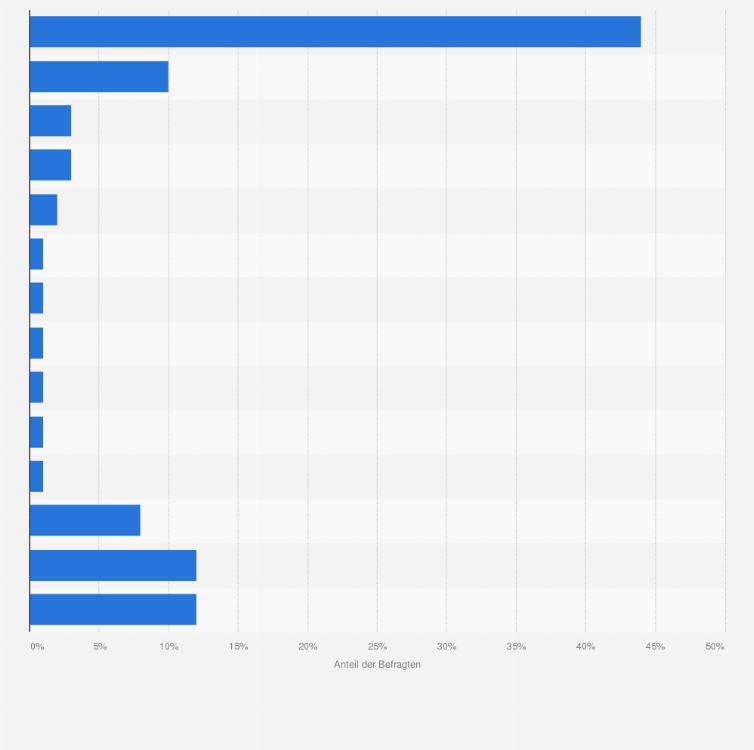 Statistik: Welches Unternehmen der deutschen E-Commerce-Branche ist aus Ihrer Sicht Marktführer in Bezug auf den Bestell- und Zahlprozess?                  