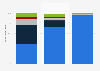 Time distribution of audio listening in Finland 2017, by platform and age group