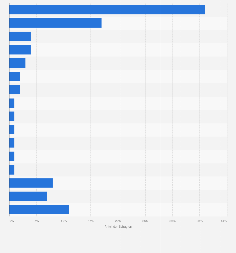 Statistik: Welches Unternehmen der deutschen E-Commerce-Branche ist aus Ihrer Sicht Marktführer in Bezug auf E-Commerce-Innovationen?                  