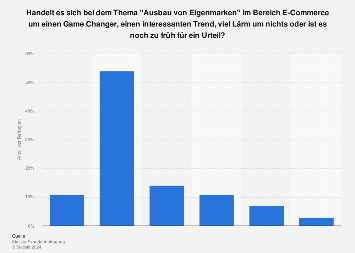 Umfrage zur Bedeutung des Ausbaus von Eigenmarken im E-Commerce in Deutschland 2017