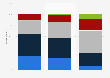 Share of organic hand care products bought by U.S. consumers 2017, by age group
