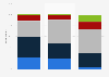 Share of organic body care products bought by U.S. consumers 2017, by age group