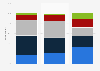 Share of organic lip care products bought by U.S. consumers 2017, by age group