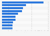 Most frequently used medicines among youth in the Netherlands 2015
