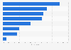 France: share of people who eat non-sport foods for sport purposes 2015, by category