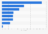 Italy: share of people who eat non-sport foods for sport purposes 2015, by category