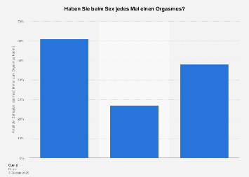 Orgasmus beim Sex nach Geschlecht| Statista