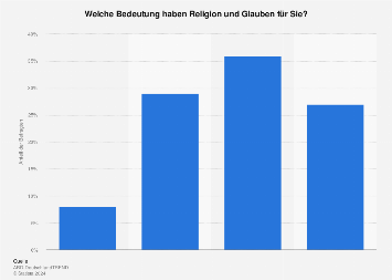 Umfrage zur Bedeutung von Religion und Glauben 2017