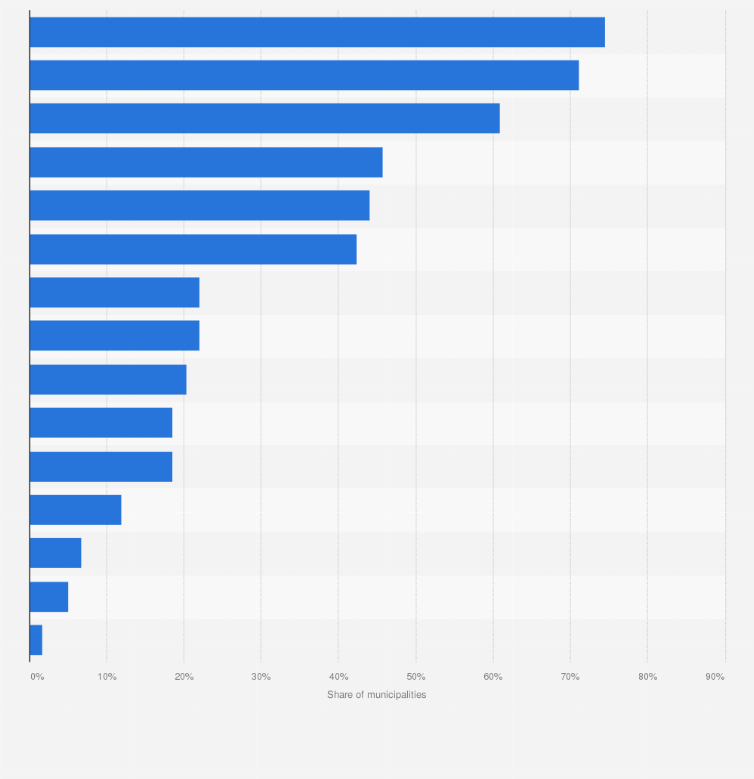 Statistic: Share of municipalities using open source software in the Italian region of Umbria in 2015, by type