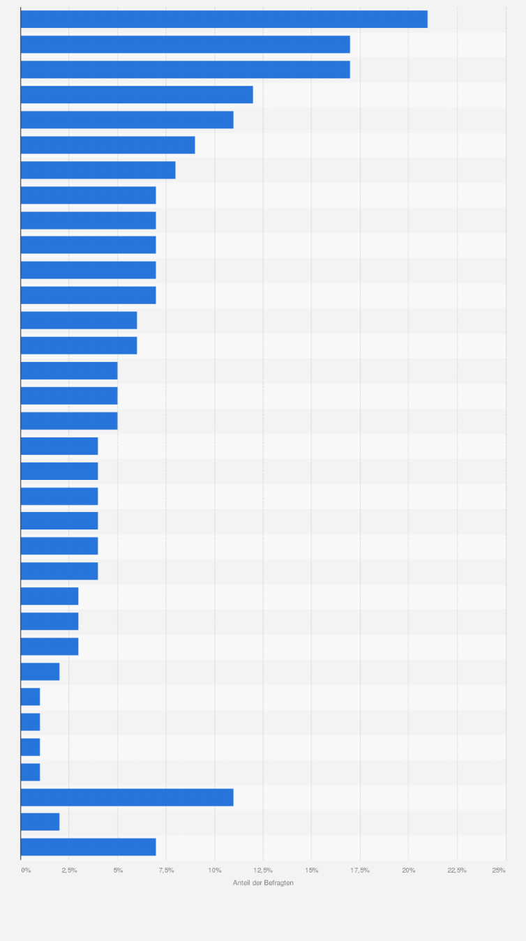 Statistik: Mal offen gefragt, welche sind aus Ihrer Sicht die drei entscheidenden Treiber für eine positive Entwicklung der E-Commerce-Branche in Deutschland?                                  