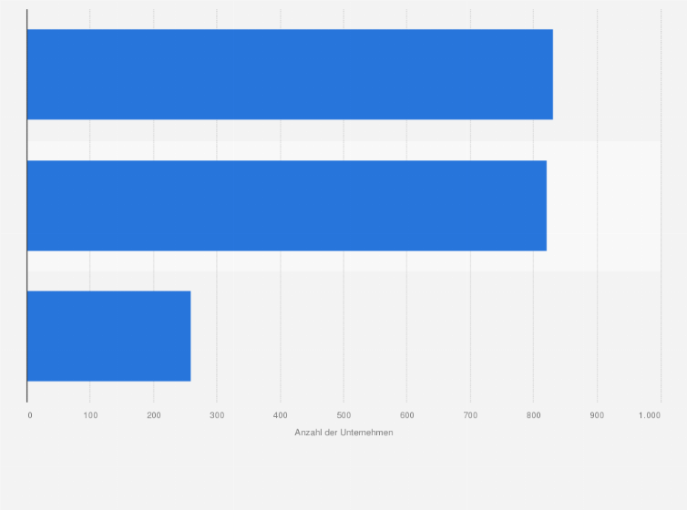 Statistik: Anzahl der Unternehmen in der Personaldienstleistung in Österreich nach Bereich im Jahr 2023