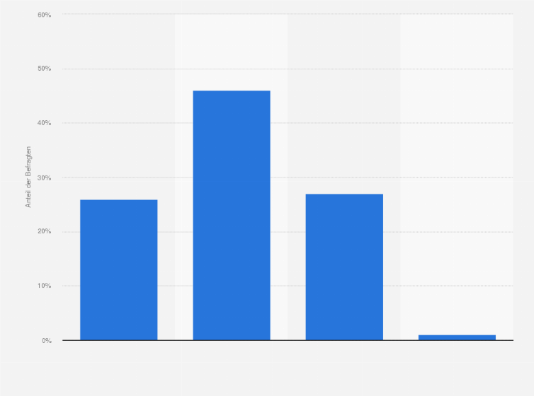 Statistik: Wie oft kaufen Sie gebrauchte Artikel online? Bitte rechnen Sie alle Artikel, die Sie online entdecken, zur Kategorie "online", auch wenn Sie diese persönlich abholen.