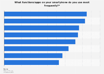 Smartphone functions and apps used most frequently in the U.S. 2017