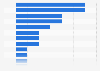 U.S. lawn and garden participation CAGR by activity 2010-2015