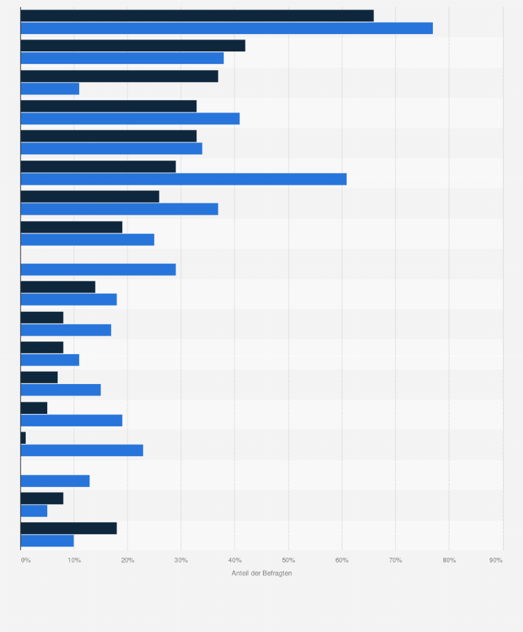 Statistik: Was von den folgenden Dingen haben Sie schon einmal gemacht?