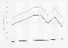 Chiffre d'affaires de l'assureur Aviva par segment d'assurance 2012-2017