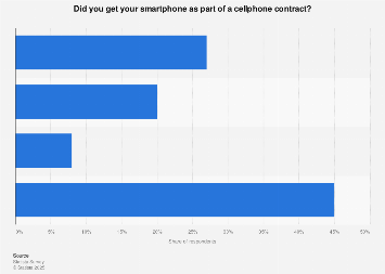 Share of contract bundled smartphone users in the U.S. 2017, by contract type