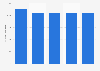 Retail volume of bakery products forecast in Italy 2009-2019