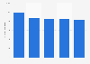 Retail volume of bakery products forecast in Poland 2009-2019