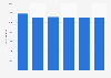 Number of garden centers in the U.S. 2011-2016