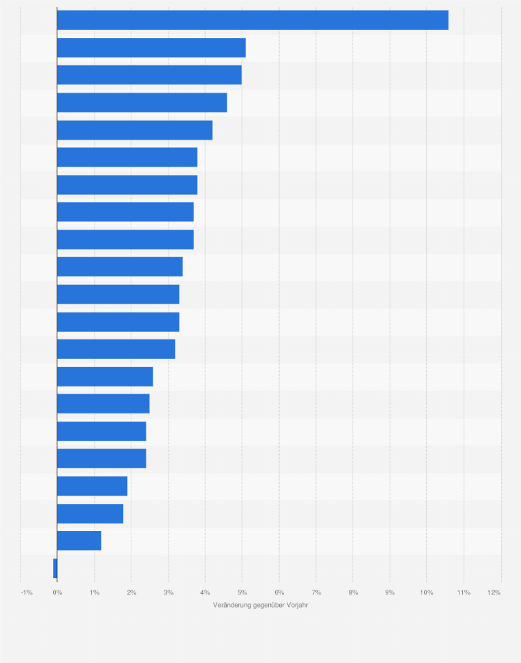 Statistik: Veränderung der Erzeugerpreise für unternehmensnahe Dienstleistungen in Österreich nach Branchen im Jahr 2022 (gegenüber dem Vorjahr)