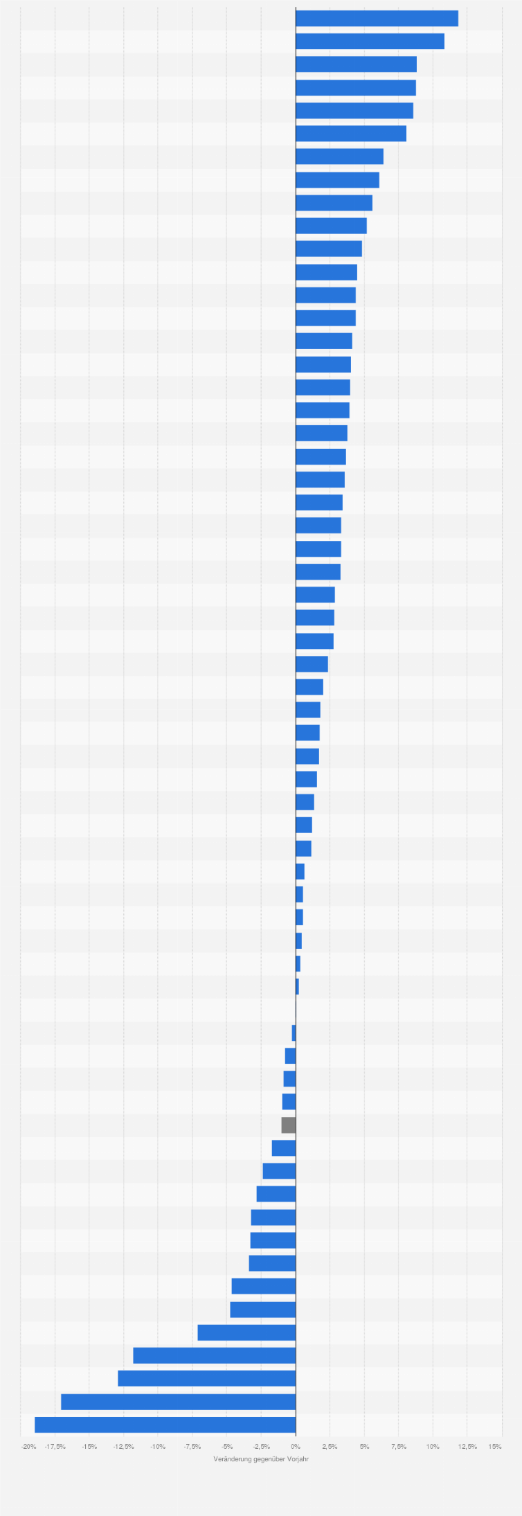 Statistik: Veränderung der Großhandelspreise in Österreich nach Produktgruppen im Jahr 2024 (gegenüber dem Vorjahr)
