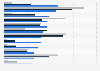Awareness of dating websites and apps in the UK June 2017, by usage of adult dating