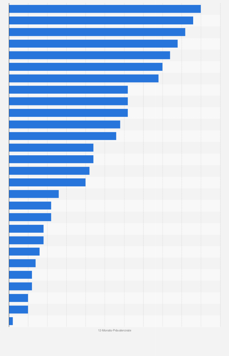 Statistik: Länder mit der höchsten 12-Monats-Prävalenz von Kokainkonsum in Europa im Jahr 2024¹