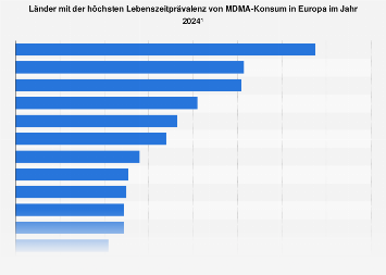 Länder mit der höchsten Lebenszeitprävalenz von MDMA-Konsum in Europa 2017