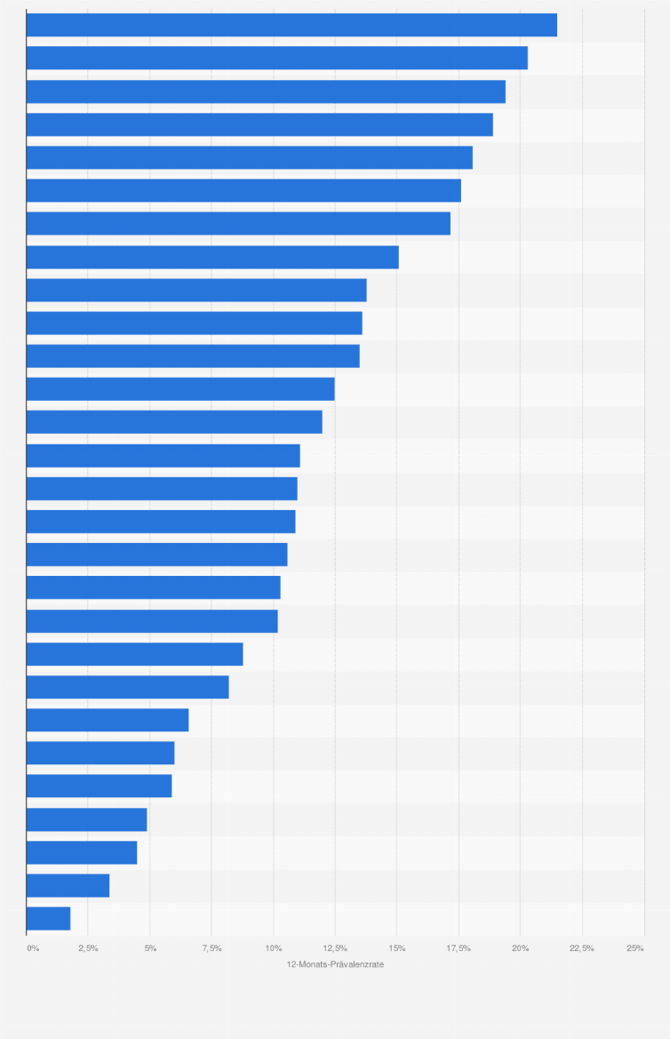 Statistik: Länder mit der höchsten 12-Monats-Prävalenz von Cannabiskonsum unter jungen Erwachsenen in Europa im Jahr 2024¹