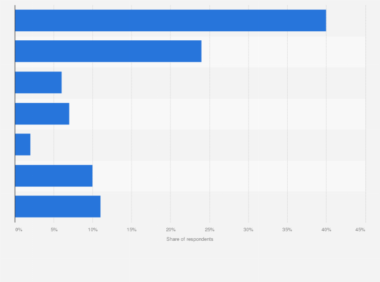 Statistic: Frequency of use of fragrances among consumers in the United States as of May 2017