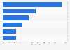Italy: municipalities using cloud computing in Bolzano 2015, by service