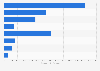Global water and wastewater treatment market by segment 2013