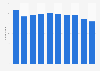 Bulgaria: number of poultry meat processors and preservers 2008-2015