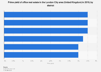 Prime yield of office real estate in the London City area (United Kingdom) in 2019, by district