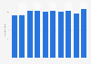 Latvia: number of poultry meat processors and preservers 2008-2015