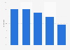 Growth rate of the urban medical insurance funds expenditure China 2011-2015