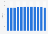 Italy: number of employees of tour operators and travel agencies by month 2015