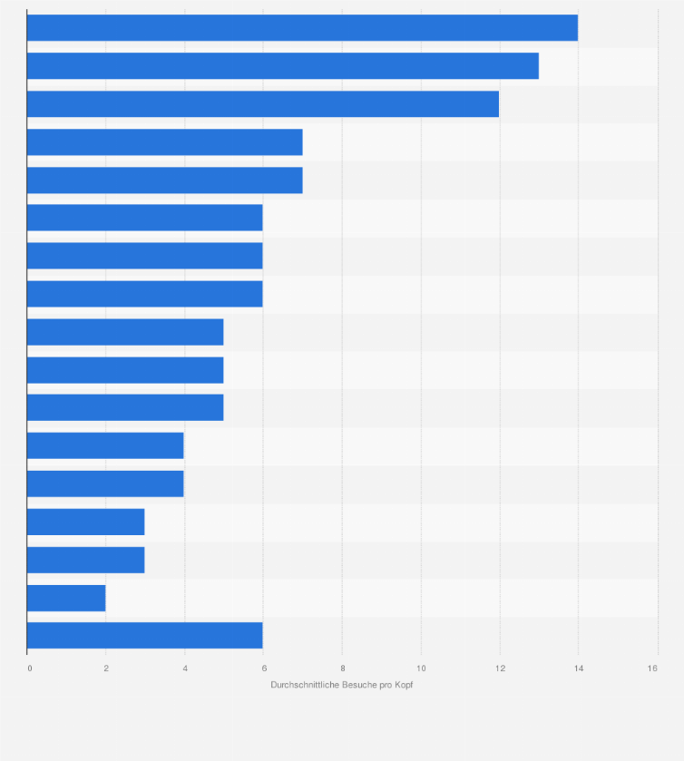Statistik: Durchschnittliche Pornhub-Nutzung pro Kopf in Deutschland nach Bundesländern im Jahr 2015