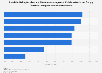 Kollaboration in der Supply Chain weltweit| Statista