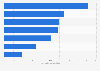 Food and beverage retail market value Australia 2016, by category