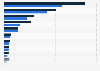 Entertainment & media market value in Argentina 2016-2021, by sector