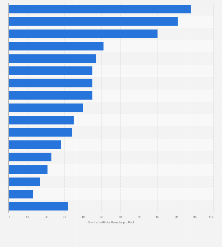Statistik: Durchschnittliche Seitenabrufe bei der Pornhub-Nutzung pro Kopf in Deutschland nach Bundesländern im Jahr 2015