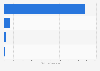 Baked goods retail sales value Australia 2015, by category