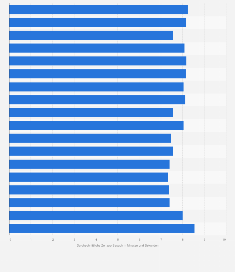 Statistik: Durchschnittliche Pornhub-Nutzung in Minuten pro Kopf in Deutschland nach Bundesländern im Jahr 2015