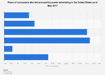 U.S. consumers who find poster advertising annoying 2017