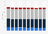 Number of nursing homes in the U.S. 2005-2014, by number of beds