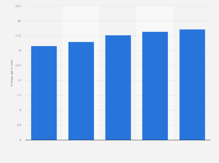 Netherlands sexual experience youth by act and age 2017 Statista