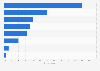 Survey on ways to transfer money mobile in Finland 2016
