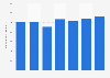 Number of passengers at Keflavík Airport in Iceland 2017, by weekday